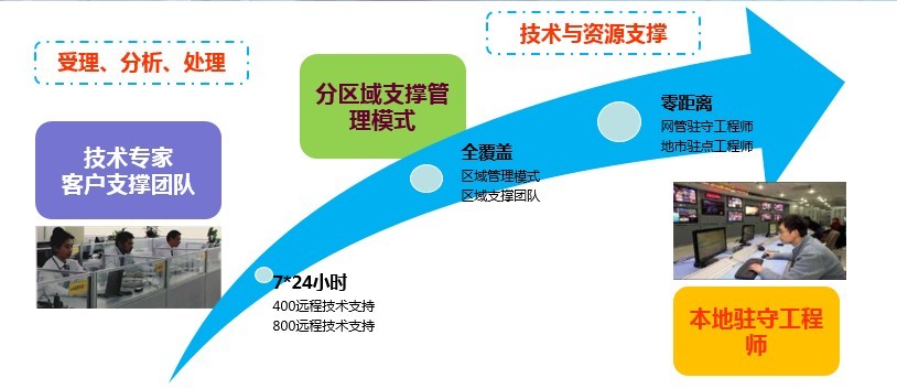 ITSS評估 | 武漢烽火技術獲運維服務能力成熟度二級評估，網絡技術服務水平再上新臺階